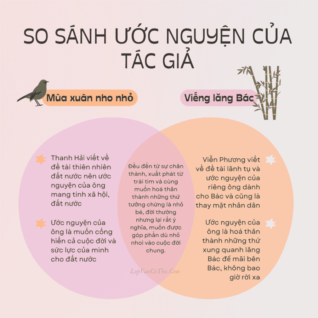 Cảm nhận ước nguyện của nhà thơ trong "Mùa xuân nho nhỏ" và "Viếng lăng Bác"